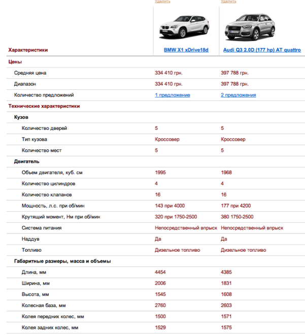 BMW X1 vs Audi Q3 сравнение комплектаций